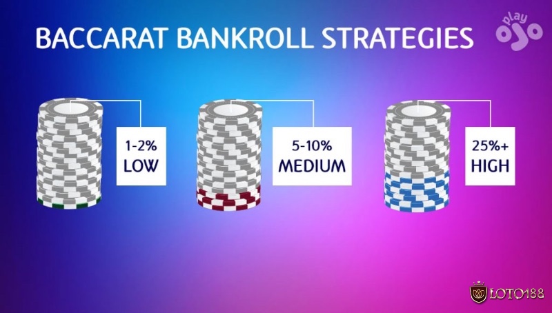 Quản lý vốn hợp lý là kinh nghiệm chơi Baccarat cơ bản giúp duy trì sự bền vững, tránh thua lỗ lớn và kéo dài trải nghiệm giải trí.