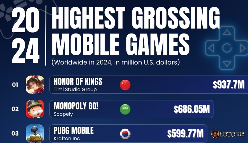 Các chiến dịch marketing rầm rộ và giải đấu esports toàn cầu góp phần lan tỏa sức hút của các tựa game trong top game có doanh thu cao nhất.